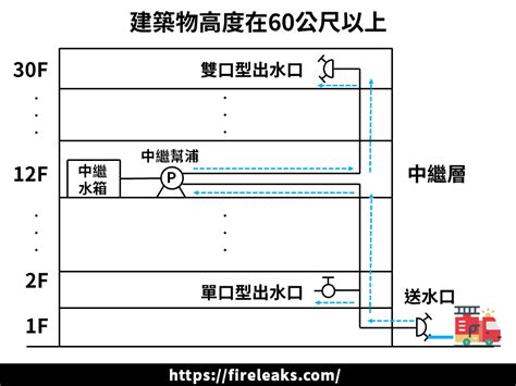 中繼水箱法規